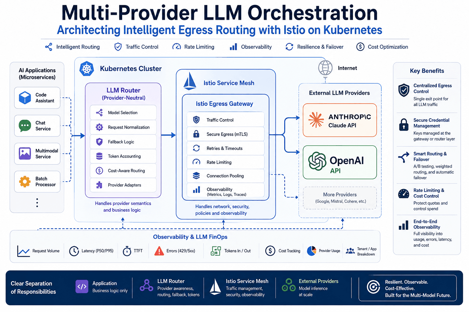 Multi-Provider LLM Orchestration: Architecting Intelligent Egress Routing with Istio on Kubernetes