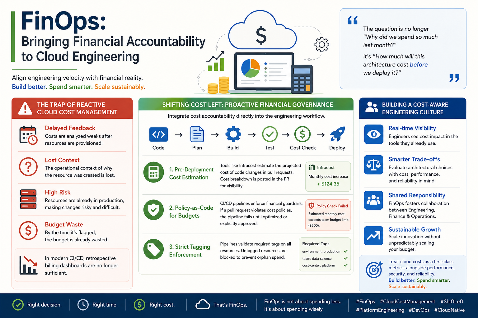 FinOps: Bringing Financial Accountability to Cloud Engineering